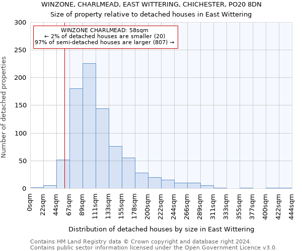 WINZONE, CHARLMEAD, EAST WITTERING, CHICHESTER, PO20 8DN: Size of property relative to detached houses in East Wittering