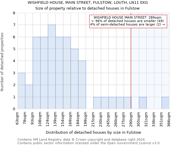 WISHFIELD HOUSE, MAIN STREET, FULSTOW, LOUTH, LN11 0XG: Size of property relative to detached houses in Fulstow