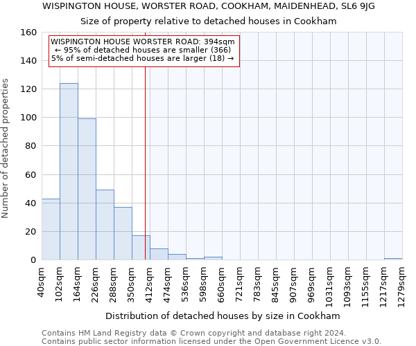 WISPINGTON HOUSE, WORSTER ROAD, COOKHAM, MAIDENHEAD, SL6 9JG: Size of property relative to detached houses in Cookham