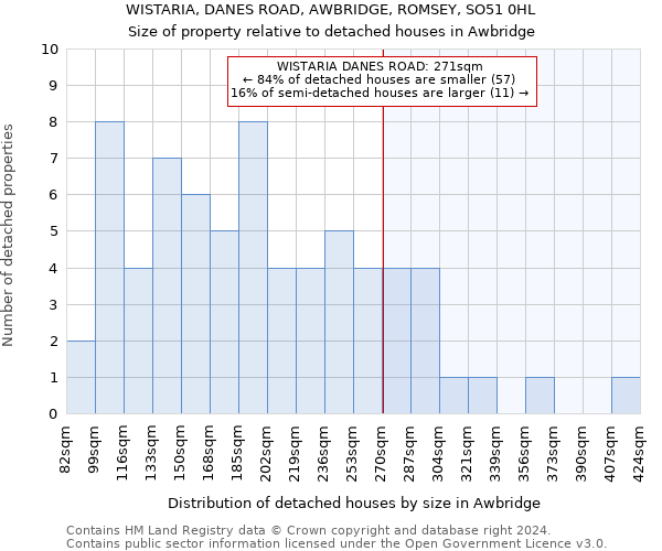 WISTARIA, DANES ROAD, AWBRIDGE, ROMSEY, SO51 0HL: Size of property relative to detached houses in Awbridge