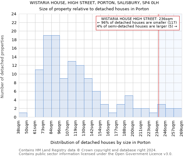 WISTARIA HOUSE, HIGH STREET, PORTON, SALISBURY, SP4 0LH: Size of property relative to detached houses in Porton