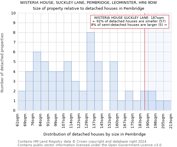 WISTERIA HOUSE, SUCKLEY LANE, PEMBRIDGE, LEOMINSTER, HR6 9DW: Size of property relative to detached houses in Pembridge