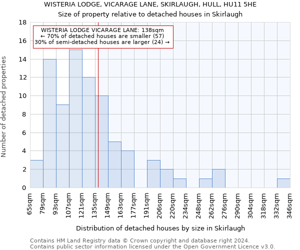 WISTERIA LODGE, VICARAGE LANE, SKIRLAUGH, HULL, HU11 5HE: Size of property relative to detached houses in Skirlaugh