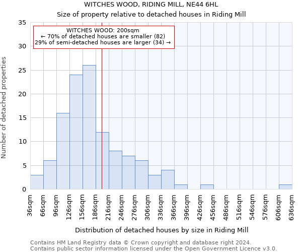 WITCHES WOOD, RIDING MILL, NE44 6HL: Size of property relative to detached houses in Riding Mill