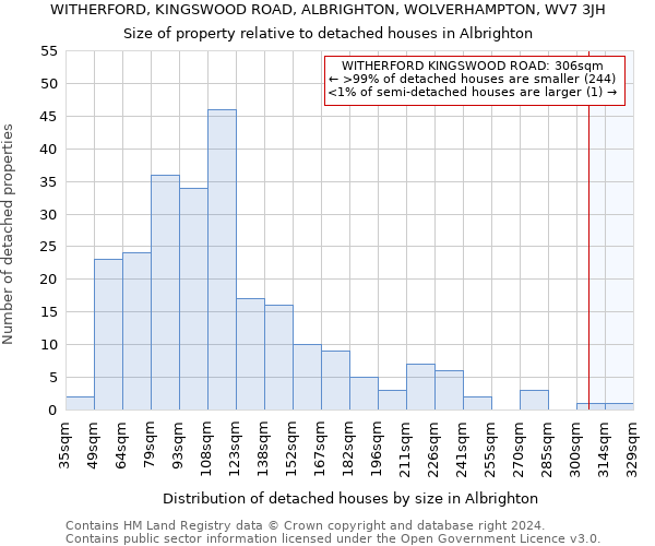 WITHERFORD, KINGSWOOD ROAD, ALBRIGHTON, WOLVERHAMPTON, WV7 3JH: Size of property relative to detached houses in Albrighton