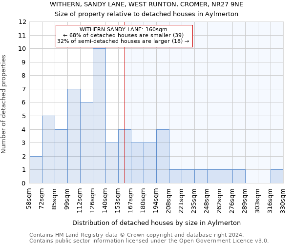 WITHERN, SANDY LANE, WEST RUNTON, CROMER, NR27 9NE: Size of property relative to detached houses in Aylmerton