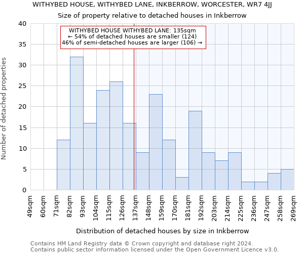 WITHYBED HOUSE, WITHYBED LANE, INKBERROW, WORCESTER, WR7 4JJ: Size of property relative to detached houses in Inkberrow