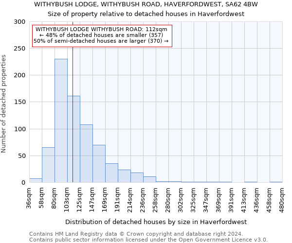 WITHYBUSH LODGE, WITHYBUSH ROAD, HAVERFORDWEST, SA62 4BW: Size of property relative to detached houses in Haverfordwest