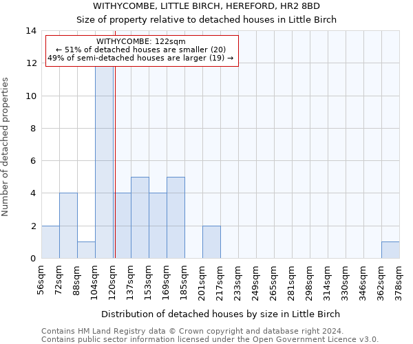 WITHYCOMBE, LITTLE BIRCH, HEREFORD, HR2 8BD: Size of property relative to detached houses in Little Birch