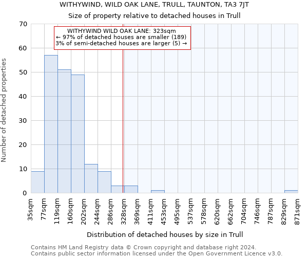 WITHYWIND, WILD OAK LANE, TRULL, TAUNTON, TA3 7JT: Size of property relative to detached houses in Trull