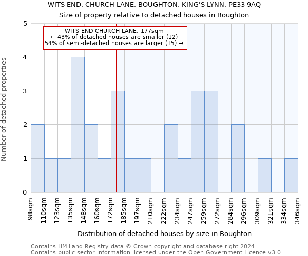 WITS END, CHURCH LANE, BOUGHTON, KING'S LYNN, PE33 9AQ: Size of property relative to detached houses in Boughton