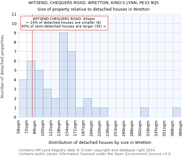 WITSEND, CHEQUERS ROAD, WRETTON, KING'S LYNN, PE33 9QS: Size of property relative to detached houses in Wretton