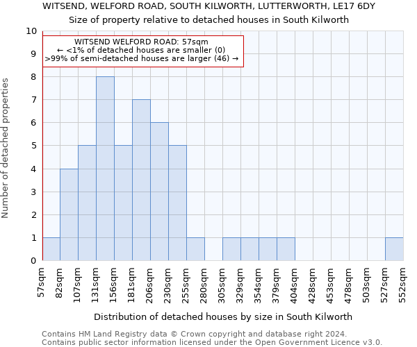 WITSEND, WELFORD ROAD, SOUTH KILWORTH, LUTTERWORTH, LE17 6DY: Size of property relative to detached houses in South Kilworth