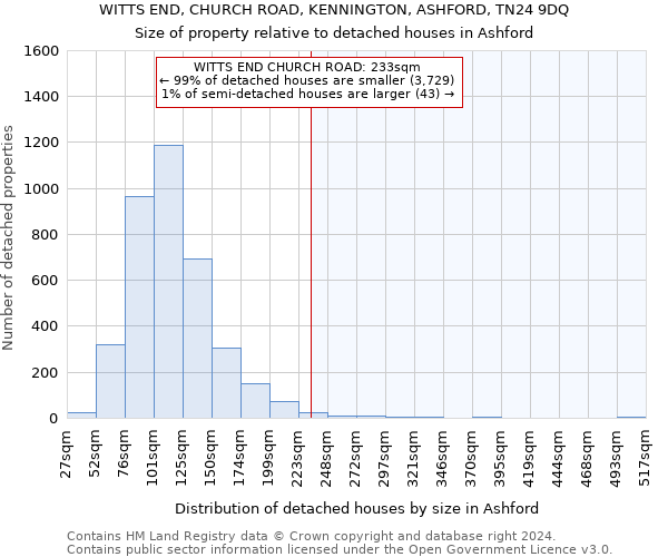 WITTS END, CHURCH ROAD, KENNINGTON, ASHFORD, TN24 9DQ: Size of property relative to detached houses in Ashford