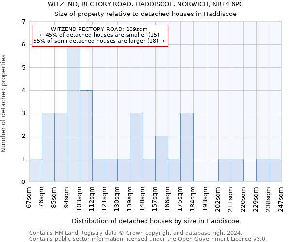 WITZEND, RECTORY ROAD, HADDISCOE, NORWICH, NR14 6PG: Size of property relative to detached houses in Haddiscoe