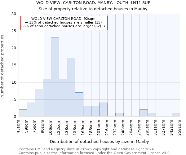 WOLD VIEW, CARLTON ROAD, MANBY, LOUTH, LN11 8UF: Size of property relative to detached houses in Manby