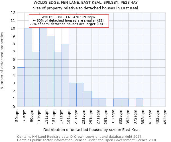 WOLDS EDGE, FEN LANE, EAST KEAL, SPILSBY, PE23 4AY: Size of property relative to detached houses in East Keal