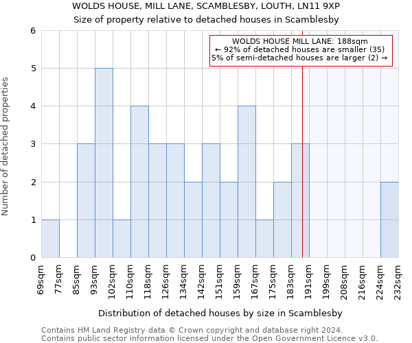 WOLDS HOUSE, MILL LANE, SCAMBLESBY, LOUTH, LN11 9XP: Size of property relative to detached houses in Scamblesby