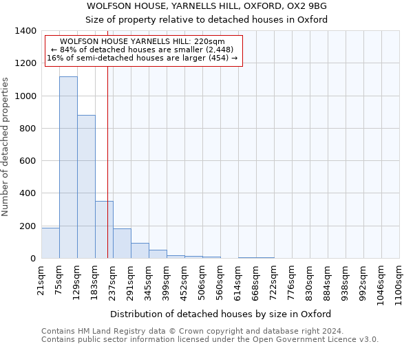 WOLFSON HOUSE, YARNELLS HILL, OXFORD, OX2 9BG: Size of property relative to detached houses in Oxford