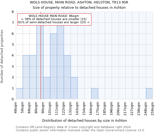 WOLS HOUSE, MAIN ROAD, ASHTON, HELSTON, TR13 9SR: Size of property relative to detached houses in Ashton