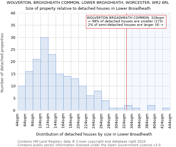 WOLVERTON, BROADHEATH COMMON, LOWER BROADHEATH, WORCESTER, WR2 6RL: Size of property relative to detached houses in Lower Broadheath