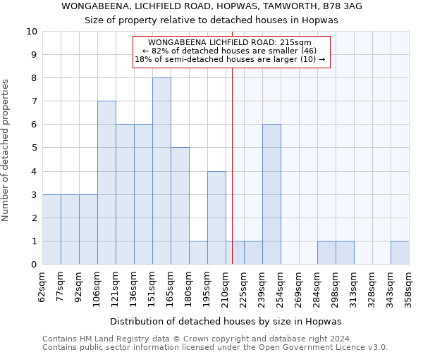 WONGABEENA, LICHFIELD ROAD, HOPWAS, TAMWORTH, B78 3AG: Size of property relative to detached houses in Hopwas