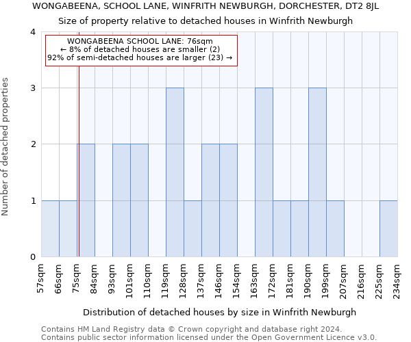 WONGABEENA, SCHOOL LANE, WINFRITH NEWBURGH, DORCHESTER, DT2 8JL: Size of property relative to detached houses in Winfrith Newburgh