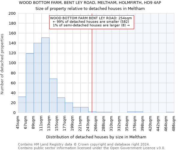 WOOD BOTTOM FARM, BENT LEY ROAD, MELTHAM, HOLMFIRTH, HD9 4AP: Size of property relative to detached houses in Meltham