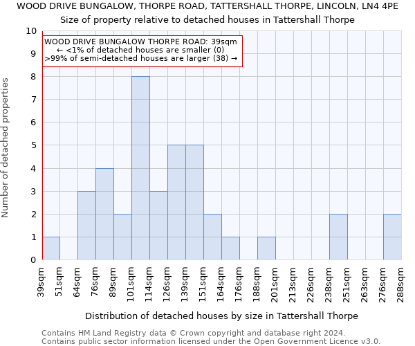 WOOD DRIVE BUNGALOW, THORPE ROAD, TATTERSHALL THORPE, LINCOLN, LN4 4PE: Size of property relative to detached houses in Tattershall Thorpe