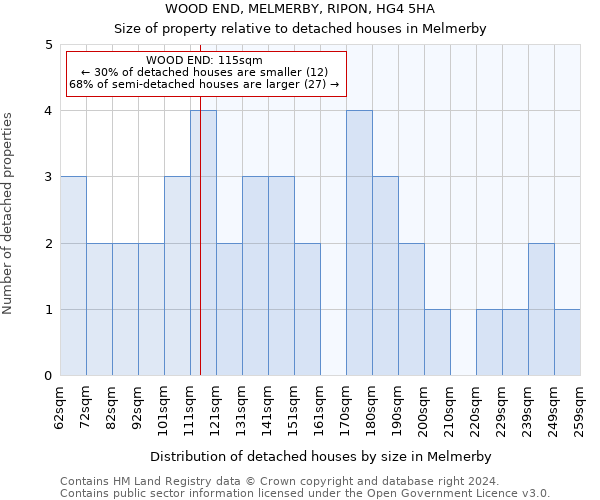 WOOD END, MELMERBY, RIPON, HG4 5HA: Size of property relative to detached houses in Melmerby