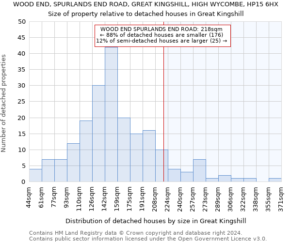 WOOD END, SPURLANDS END ROAD, GREAT KINGSHILL, HIGH WYCOMBE, HP15 6HX: Size of property relative to detached houses in Great Kingshill