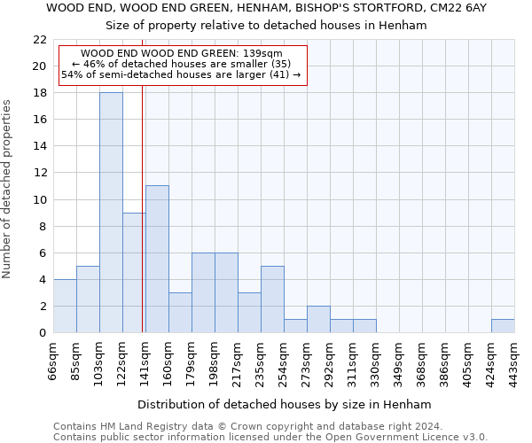 WOOD END, WOOD END GREEN, HENHAM, BISHOP'S STORTFORD, CM22 6AY: Size of property relative to detached houses in Henham