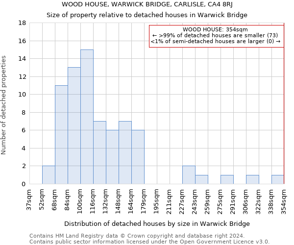 WOOD HOUSE, WARWICK BRIDGE, CARLISLE, CA4 8RJ: Size of property relative to detached houses in Warwick Bridge