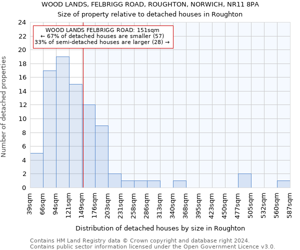 WOOD LANDS, FELBRIGG ROAD, ROUGHTON, NORWICH, NR11 8PA: Size of property relative to detached houses in Roughton