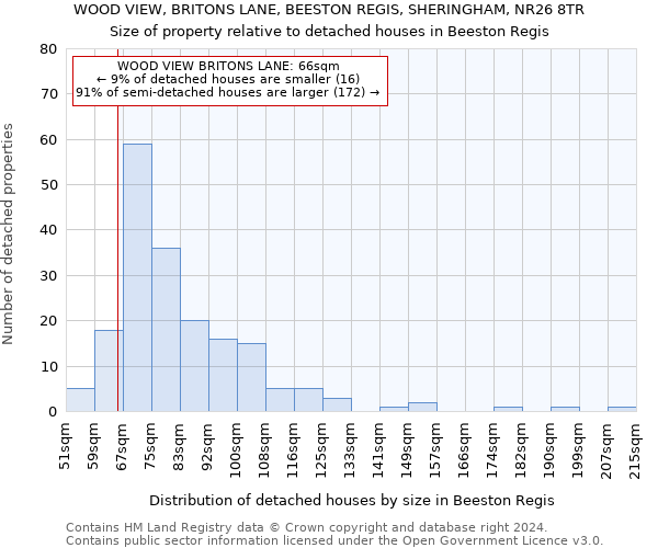 WOOD VIEW, BRITONS LANE, BEESTON REGIS, SHERINGHAM, NR26 8TR: Size of property relative to detached houses in Beeston Regis