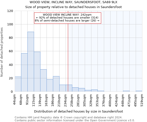 WOOD VIEW, INCLINE WAY, SAUNDERSFOOT, SA69 9LX: Size of property relative to detached houses in Saundersfoot