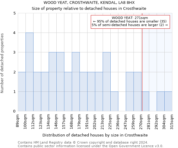 WOOD YEAT, CROSTHWAITE, KENDAL, LA8 8HX: Size of property relative to detached houses in Crosthwaite