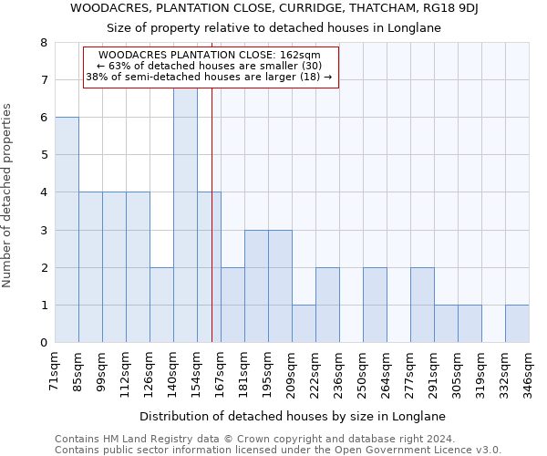 WOODACRES, PLANTATION CLOSE, CURRIDGE, THATCHAM, RG18 9DJ: Size of property relative to detached houses in Longlane