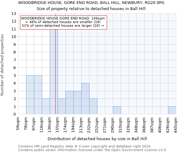 WOODBRIDGE HOUSE, GORE END ROAD, BALL HILL, NEWBURY, RG20 0PG: Size of property relative to detached houses in Ball Hill