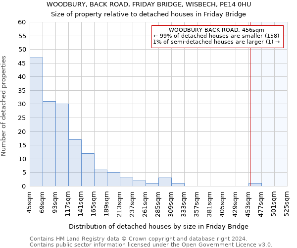 WOODBURY, BACK ROAD, FRIDAY BRIDGE, WISBECH, PE14 0HU: Size of property relative to detached houses in Friday Bridge