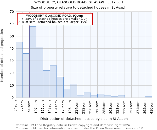 WOODBURY, GLASCOED ROAD, ST ASAPH, LL17 0LH: Size of property relative to detached houses in St Asaph