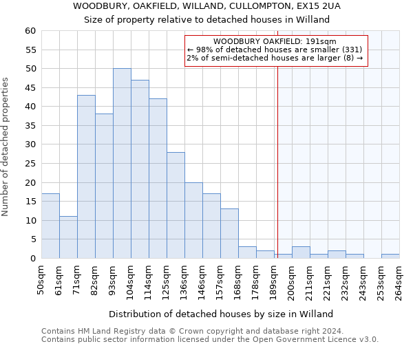 WOODBURY, OAKFIELD, WILLAND, CULLOMPTON, EX15 2UA: Size of property relative to detached houses in Willand