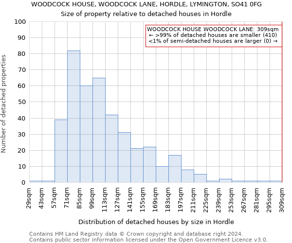 WOODCOCK HOUSE, WOODCOCK LANE, HORDLE, LYMINGTON, SO41 0FG: Size of property relative to detached houses in Hordle