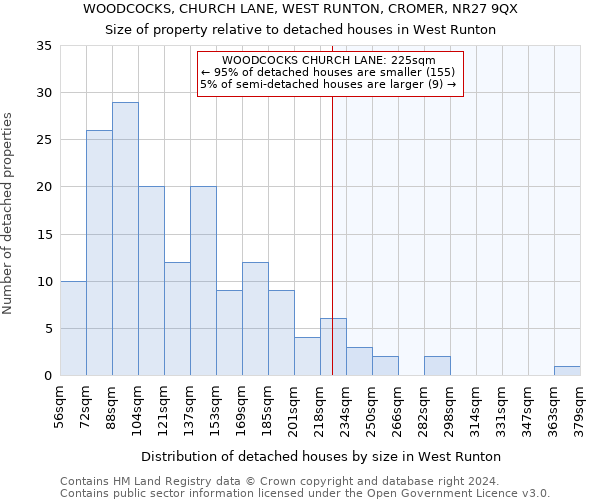 WOODCOCKS, CHURCH LANE, WEST RUNTON, CROMER, NR27 9QX: Size of property relative to detached houses in West Runton