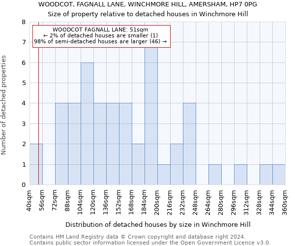 WOODCOT, FAGNALL LANE, WINCHMORE HILL, AMERSHAM, HP7 0PG: Size of property relative to detached houses in Winchmore Hill