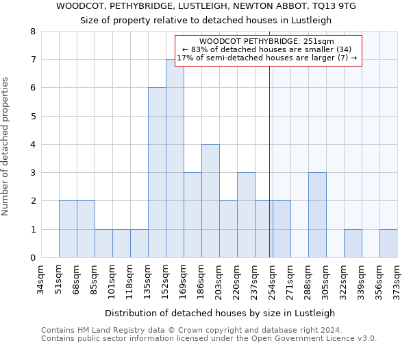 WOODCOT, PETHYBRIDGE, LUSTLEIGH, NEWTON ABBOT, TQ13 9TG: Size of property relative to detached houses in Lustleigh