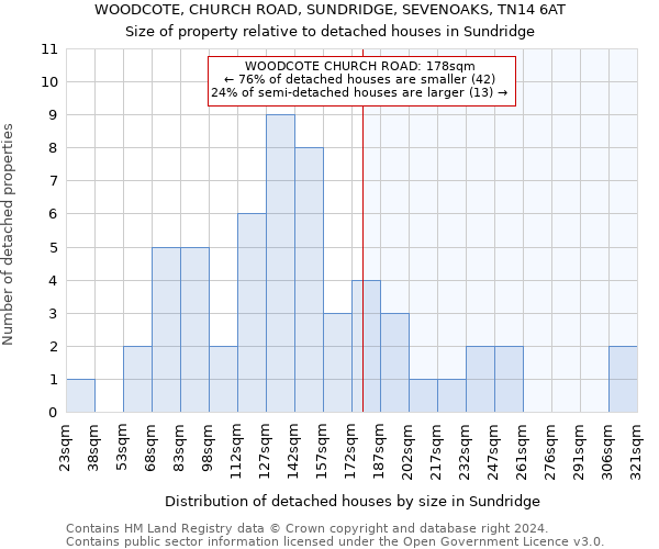 WOODCOTE, CHURCH ROAD, SUNDRIDGE, SEVENOAKS, TN14 6AT: Size of property relative to detached houses in Sundridge