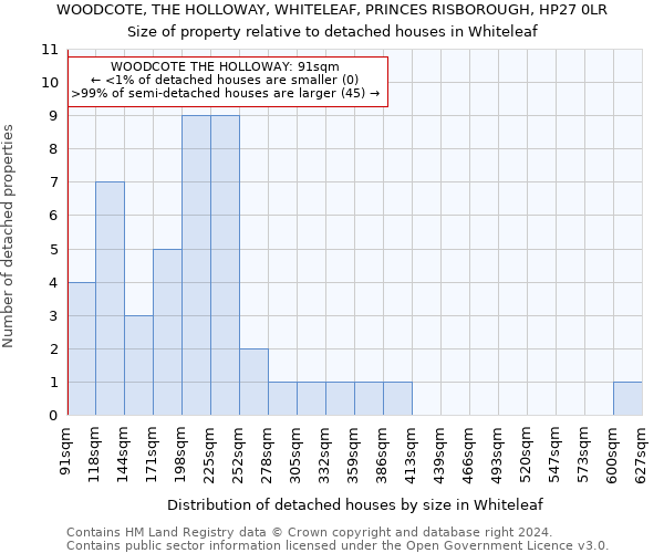 WOODCOTE, THE HOLLOWAY, WHITELEAF, PRINCES RISBOROUGH, HP27 0LR: Size of property relative to detached houses in Whiteleaf