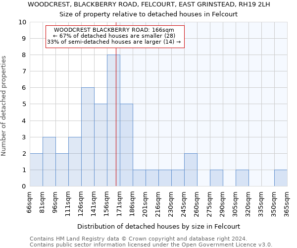 WOODCREST, BLACKBERRY ROAD, FELCOURT, EAST GRINSTEAD, RH19 2LH: Size of property relative to detached houses in Felcourt