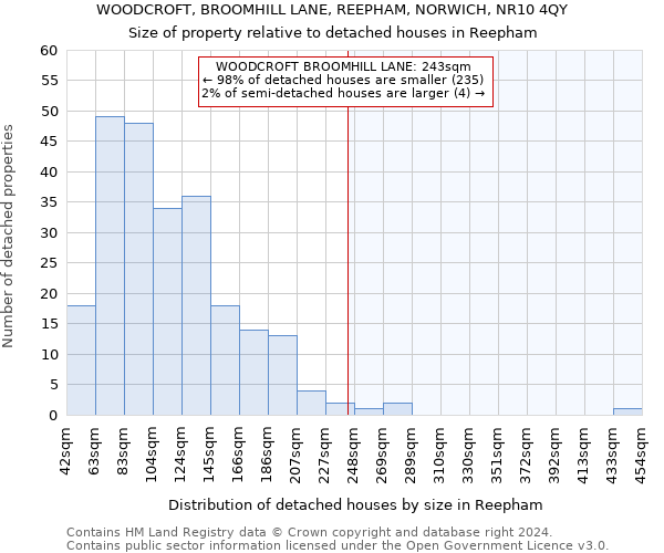 WOODCROFT, BROOMHILL LANE, REEPHAM, NORWICH, NR10 4QY: Size of property relative to detached houses in Reepham